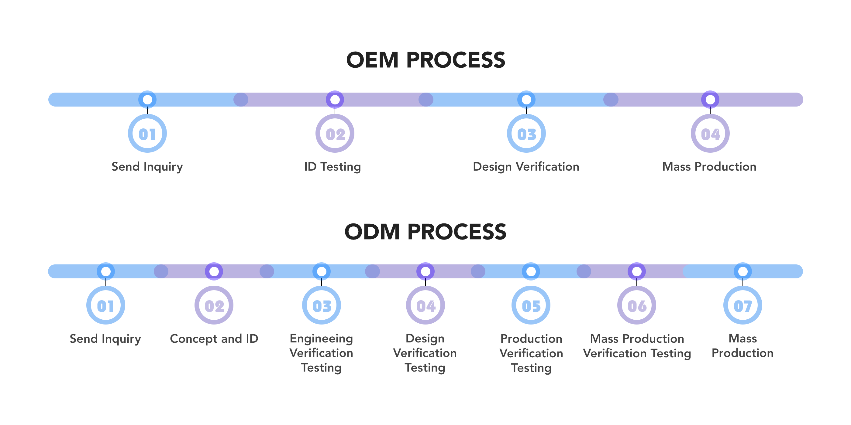 OEM/ODM Service Process